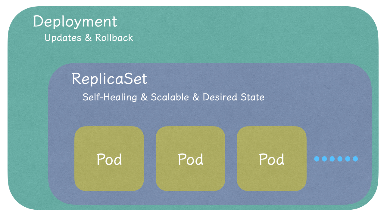 replicaset & deployment